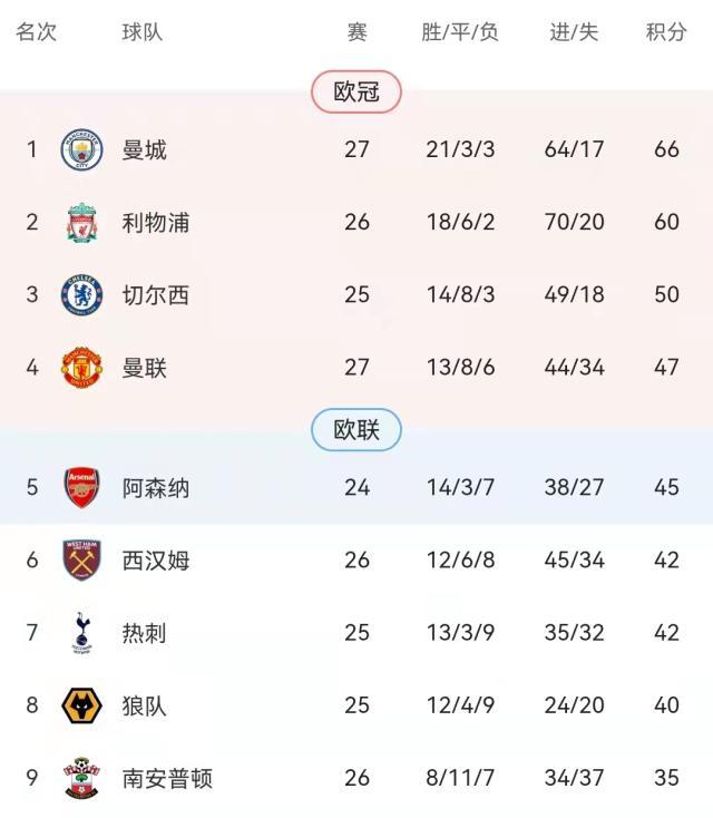 开云体育官网-【观察】英超争四白热化 哪家占优哪家希望不大？
