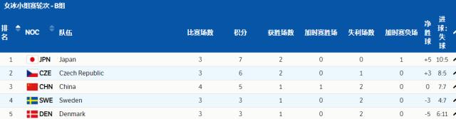 Kaiyun开云官方网站中国登录-【冬奥女冰】中国遭瑞典逆转 晋级八强希望渺茫